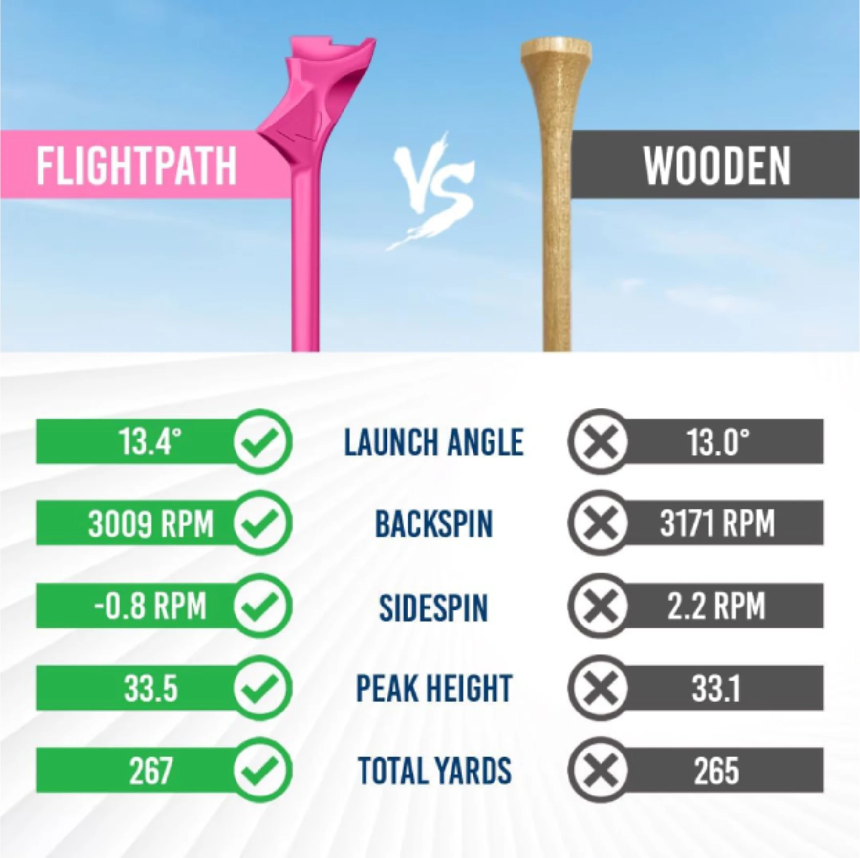 Robotically tested USGA approved golf tees designed for performance and precision, available at All Sports Outlet